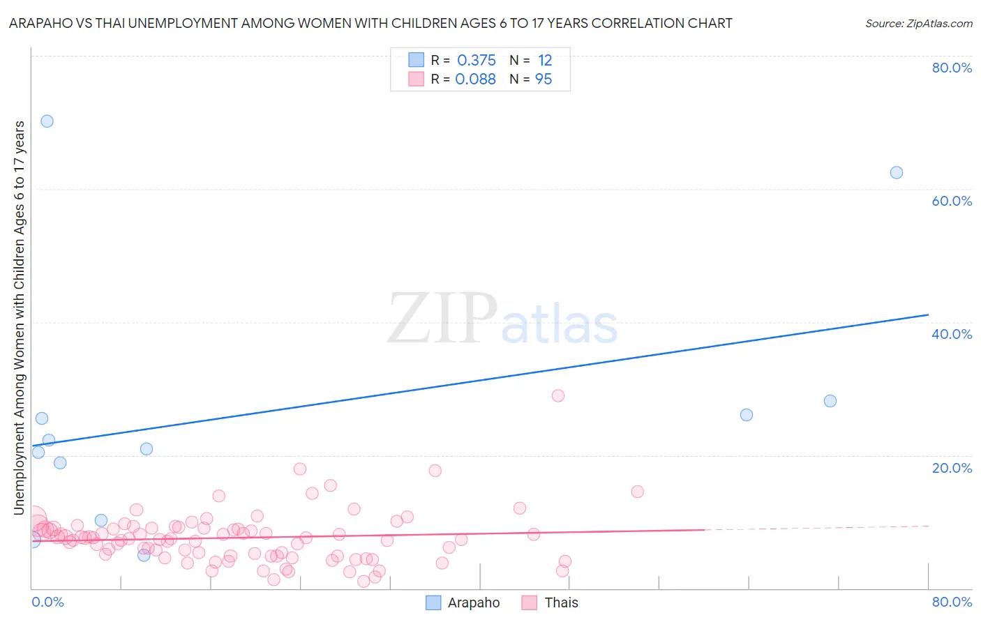 Arapaho vs Thai Unemployment Among Women with Children Ages 6 to 17 years