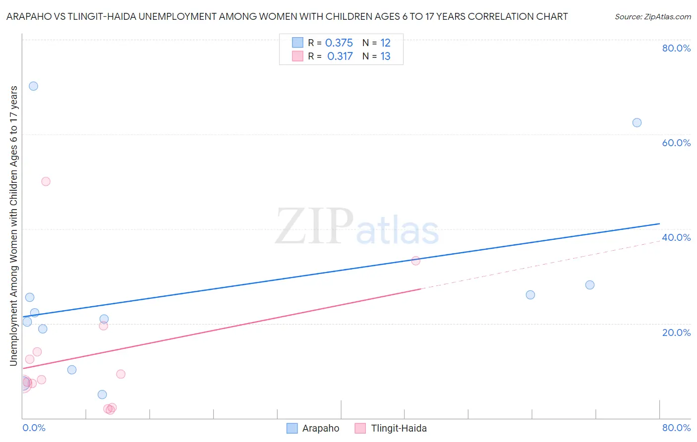 Arapaho vs Tlingit-Haida Unemployment Among Women with Children Ages 6 to 17 years