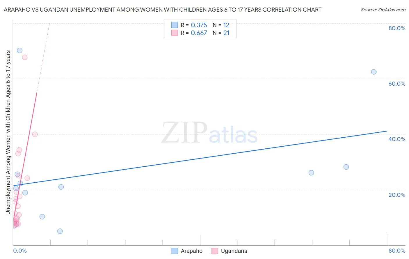 Arapaho vs Ugandan Unemployment Among Women with Children Ages 6 to 17 years