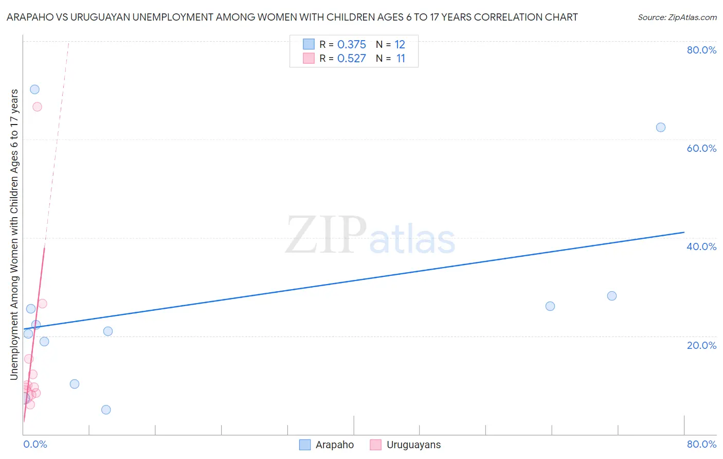 Arapaho vs Uruguayan Unemployment Among Women with Children Ages 6 to 17 years