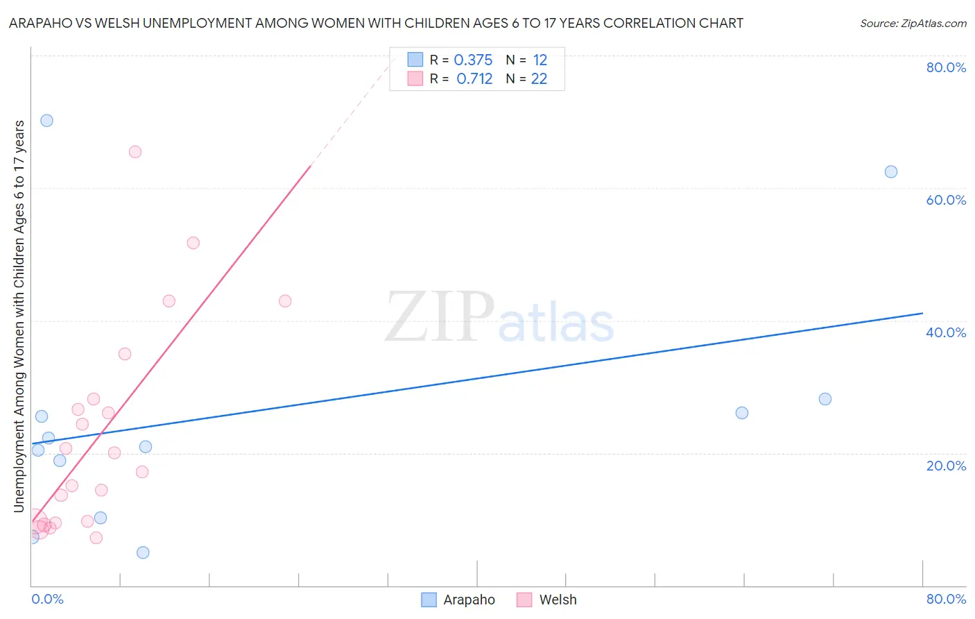 Arapaho vs Welsh Unemployment Among Women with Children Ages 6 to 17 years