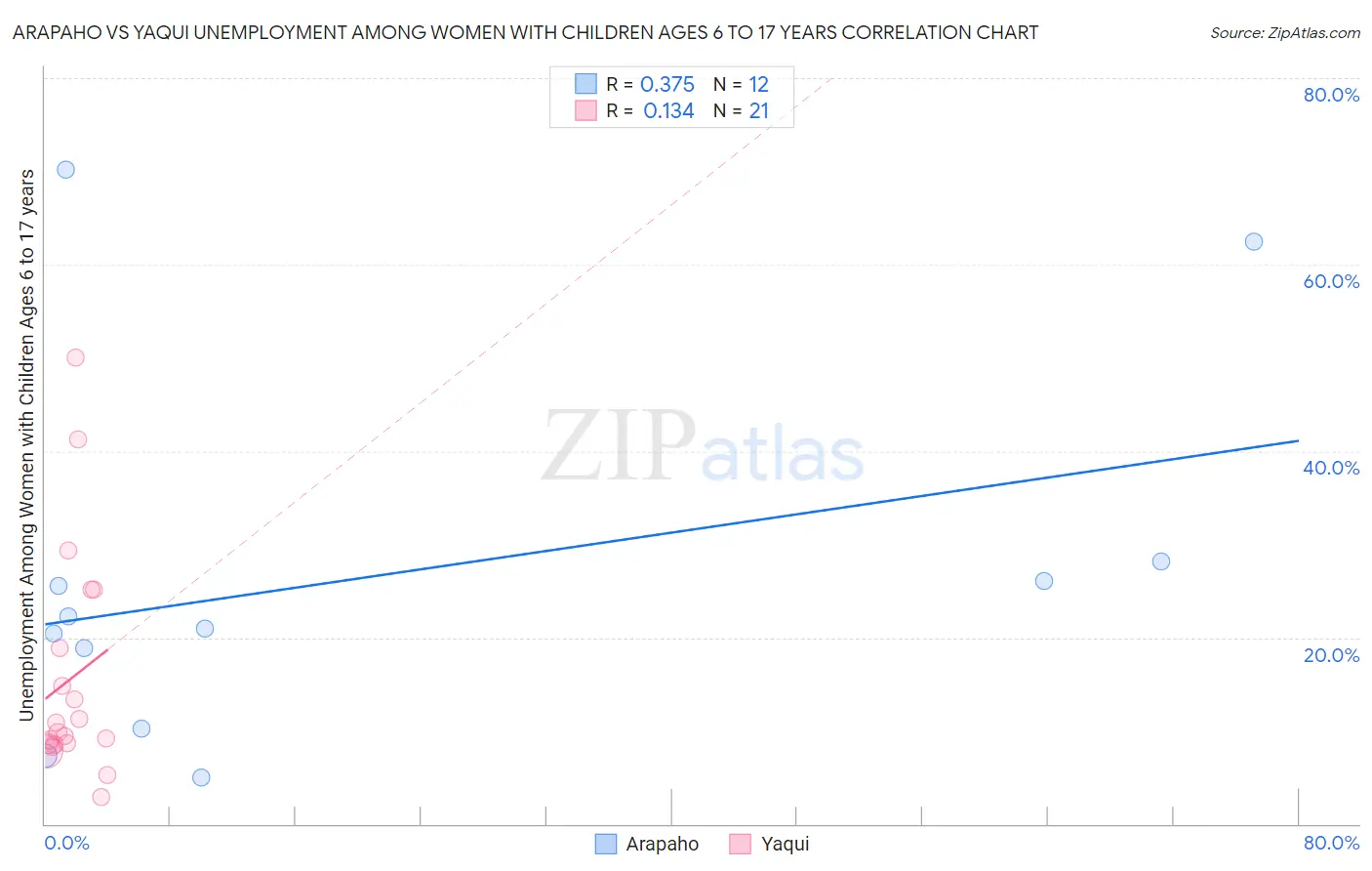 Arapaho vs Yaqui Unemployment Among Women with Children Ages 6 to 17 years