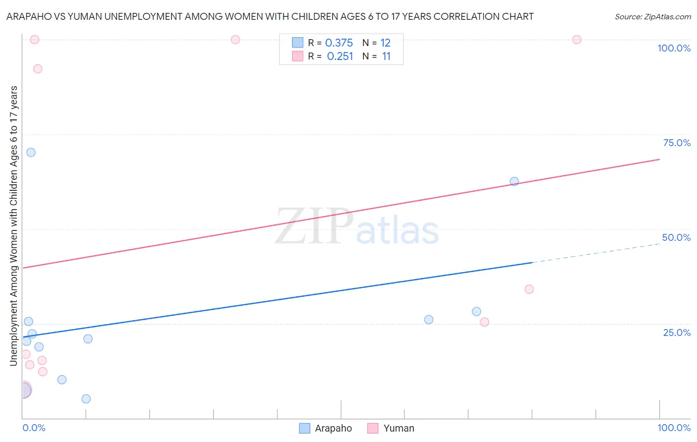 Arapaho vs Yuman Unemployment Among Women with Children Ages 6 to 17 years