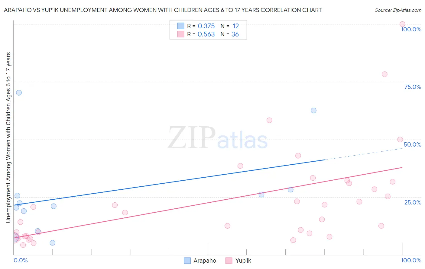 Arapaho vs Yup'ik Unemployment Among Women with Children Ages 6 to 17 years