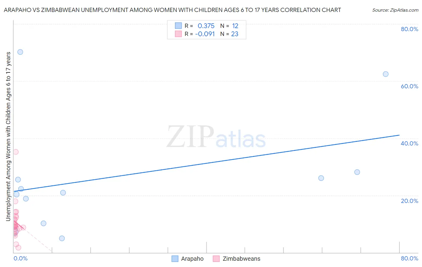 Arapaho vs Zimbabwean Unemployment Among Women with Children Ages 6 to 17 years