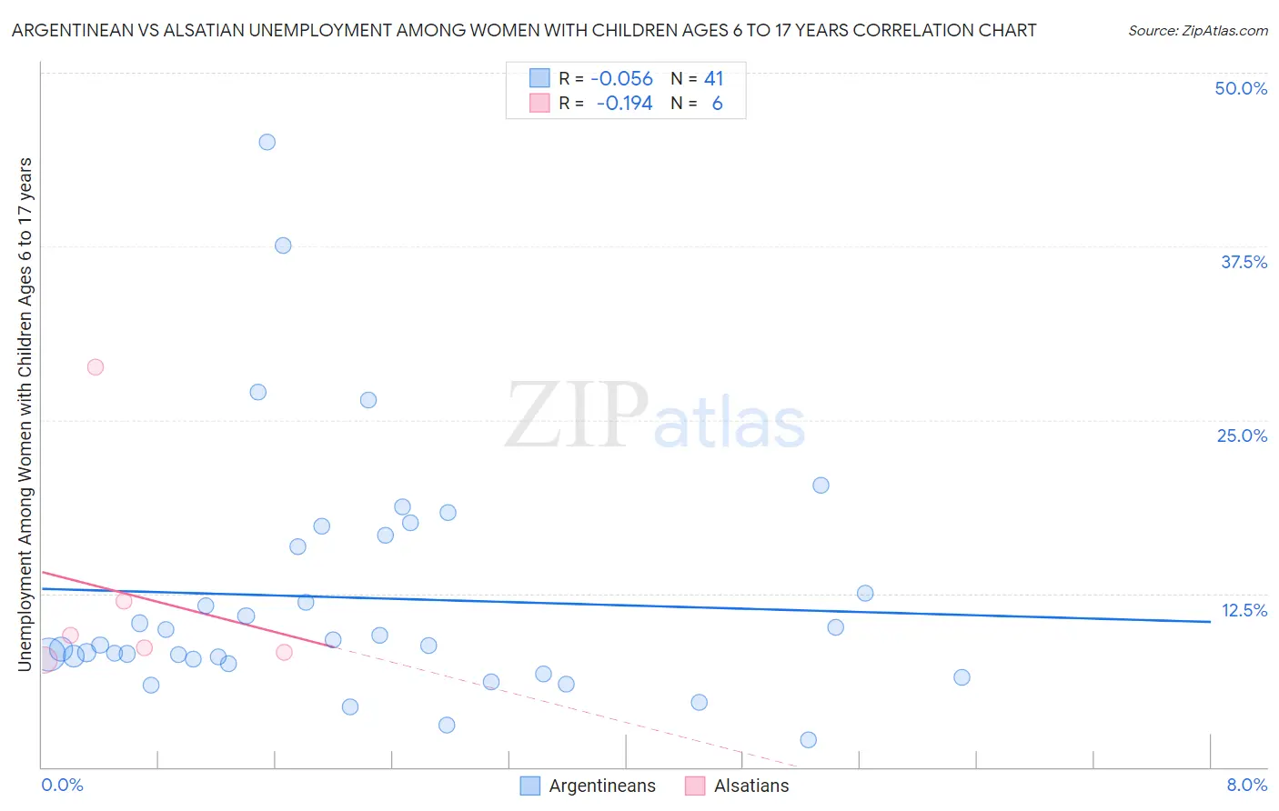 Argentinean vs Alsatian Unemployment Among Women with Children Ages 6 to 17 years