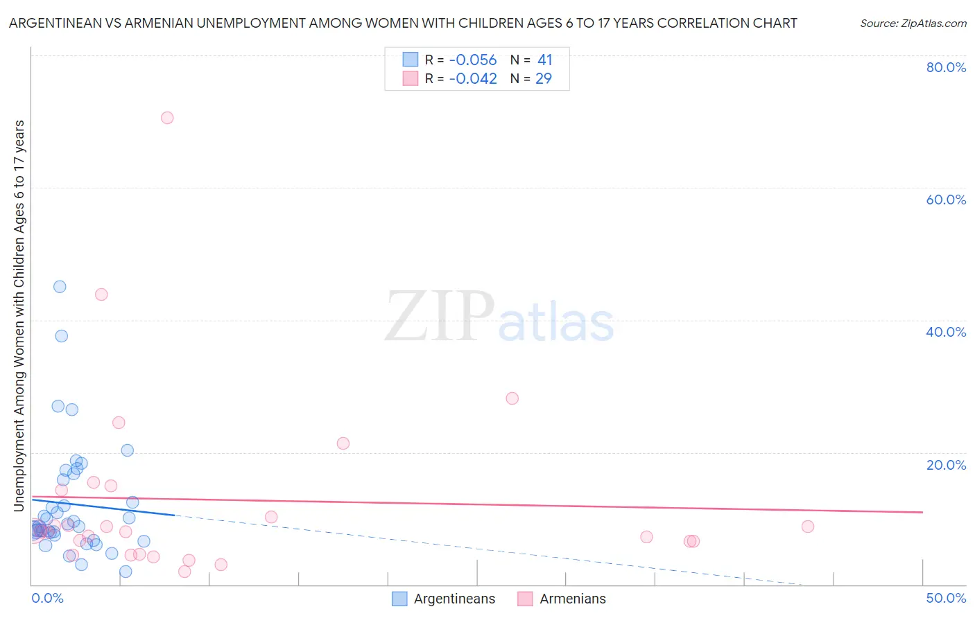 Argentinean vs Armenian Unemployment Among Women with Children Ages 6 to 17 years