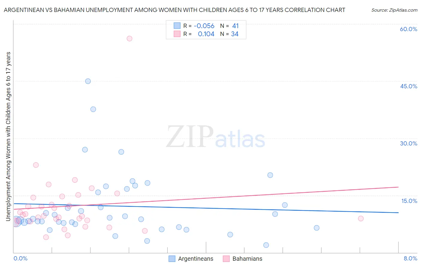 Argentinean vs Bahamian Unemployment Among Women with Children Ages 6 to 17 years