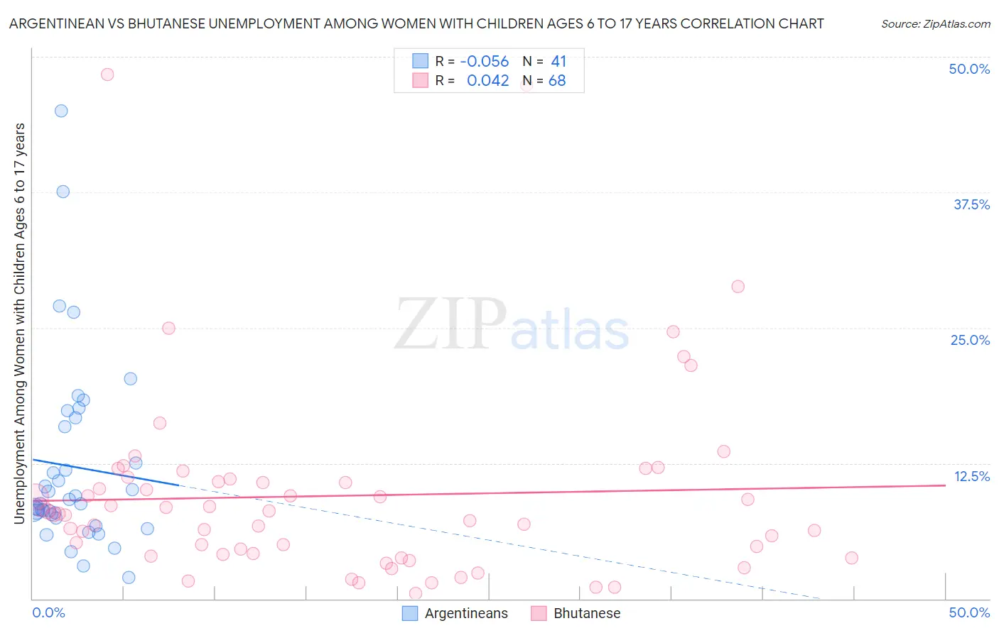 Argentinean vs Bhutanese Unemployment Among Women with Children Ages 6 to 17 years