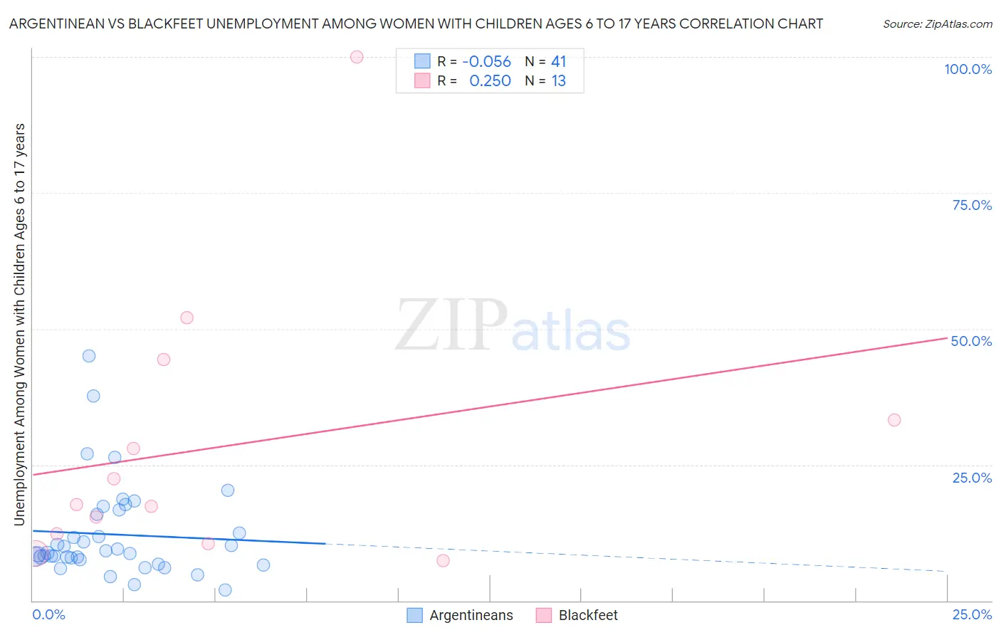 Argentinean vs Blackfeet Unemployment Among Women with Children Ages 6 to 17 years