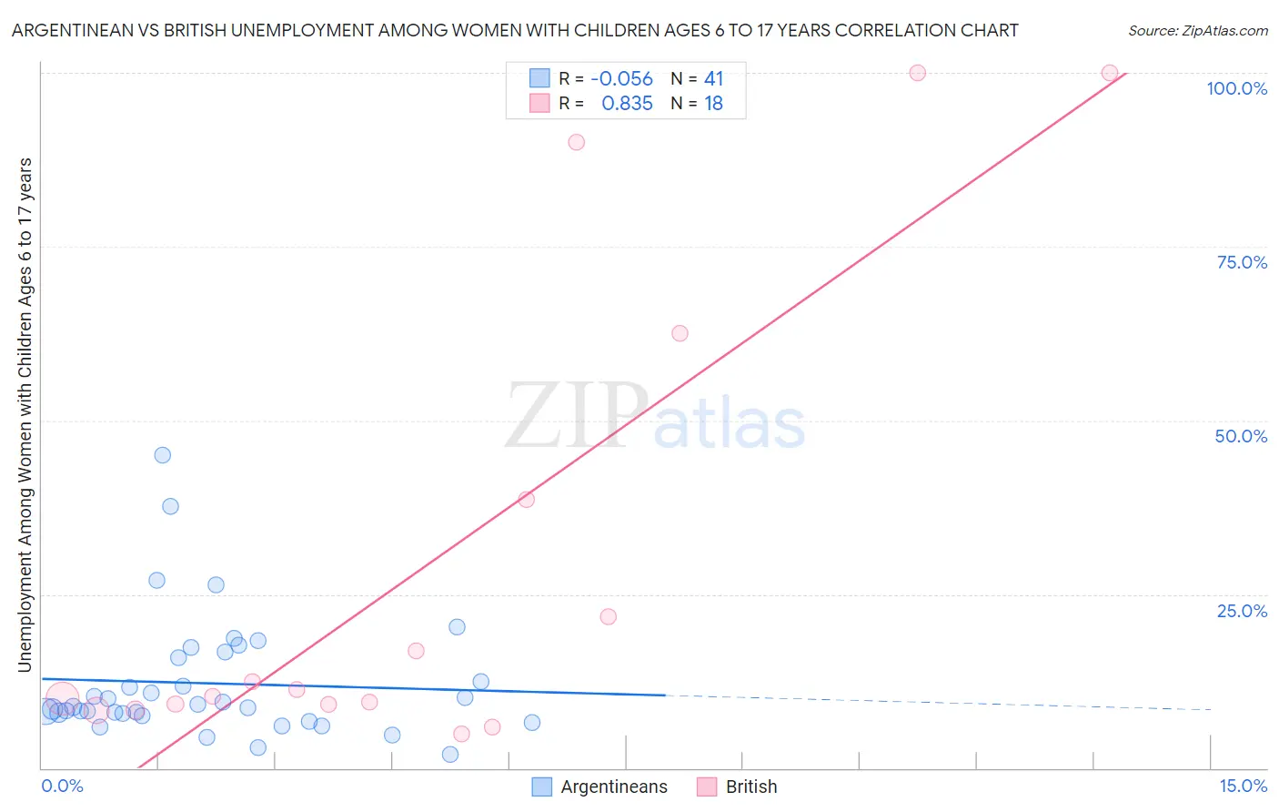Argentinean vs British Unemployment Among Women with Children Ages 6 to 17 years