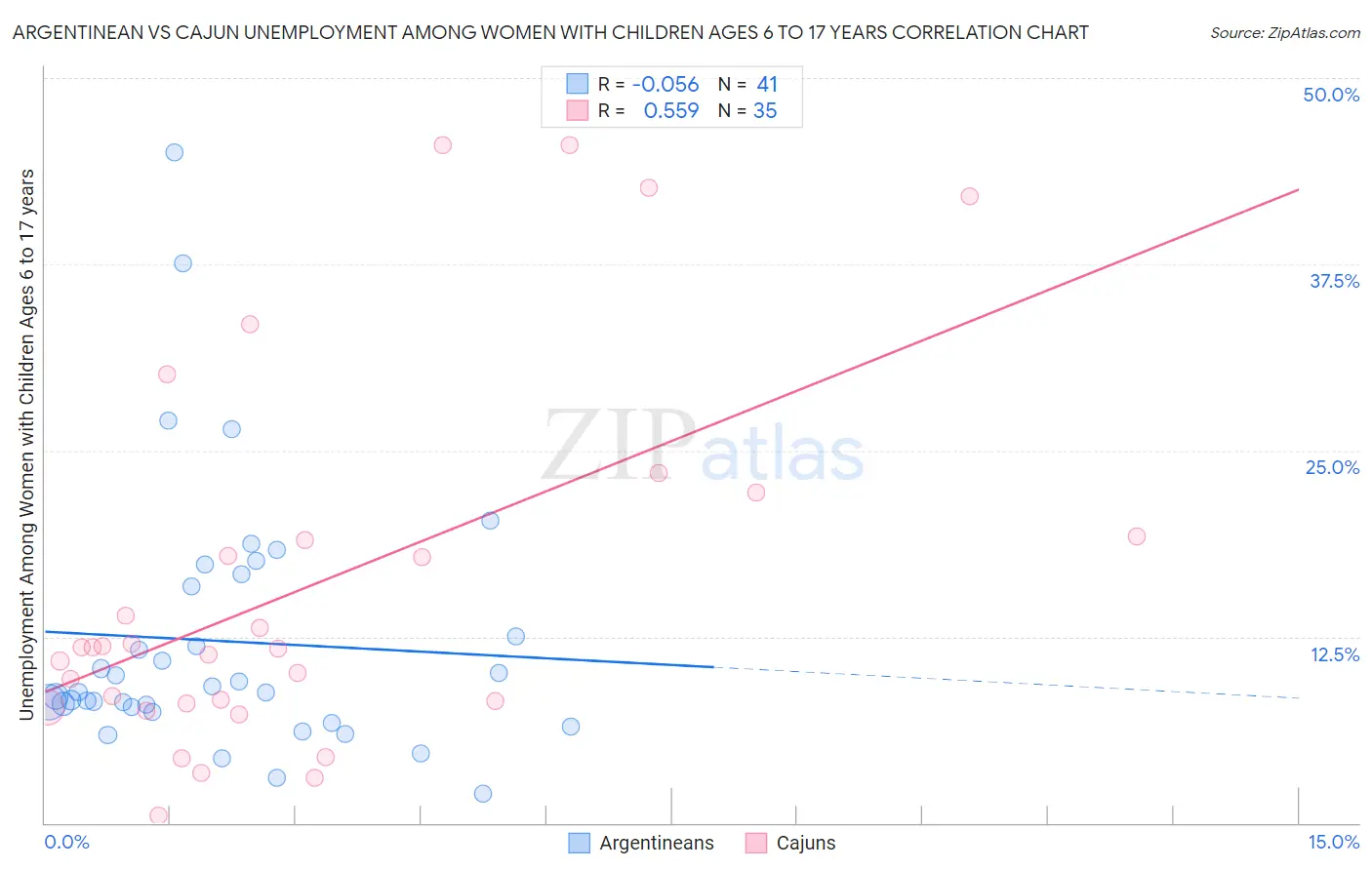 Argentinean vs Cajun Unemployment Among Women with Children Ages 6 to 17 years