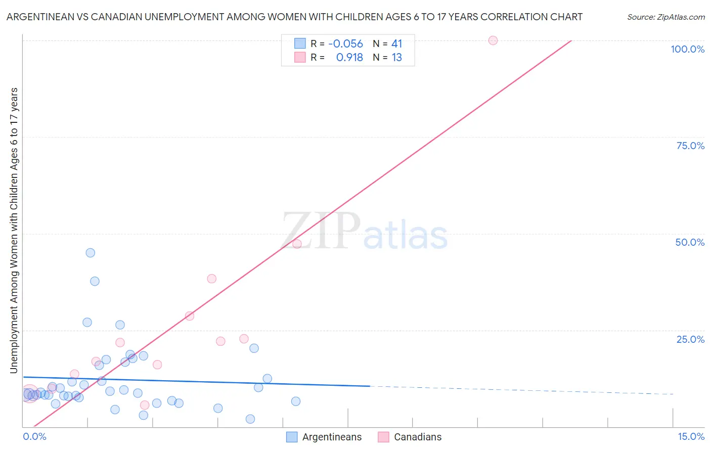 Argentinean vs Canadian Unemployment Among Women with Children Ages 6 to 17 years