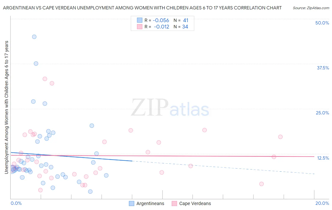 Argentinean vs Cape Verdean Unemployment Among Women with Children Ages 6 to 17 years