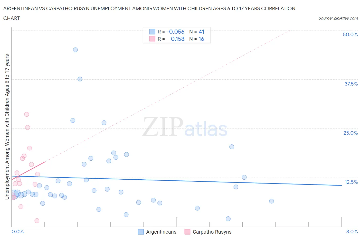 Argentinean vs Carpatho Rusyn Unemployment Among Women with Children Ages 6 to 17 years