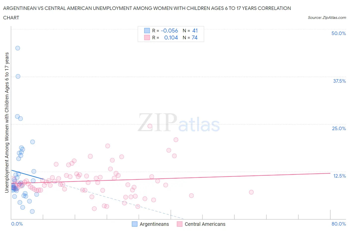 Argentinean vs Central American Unemployment Among Women with Children Ages 6 to 17 years
