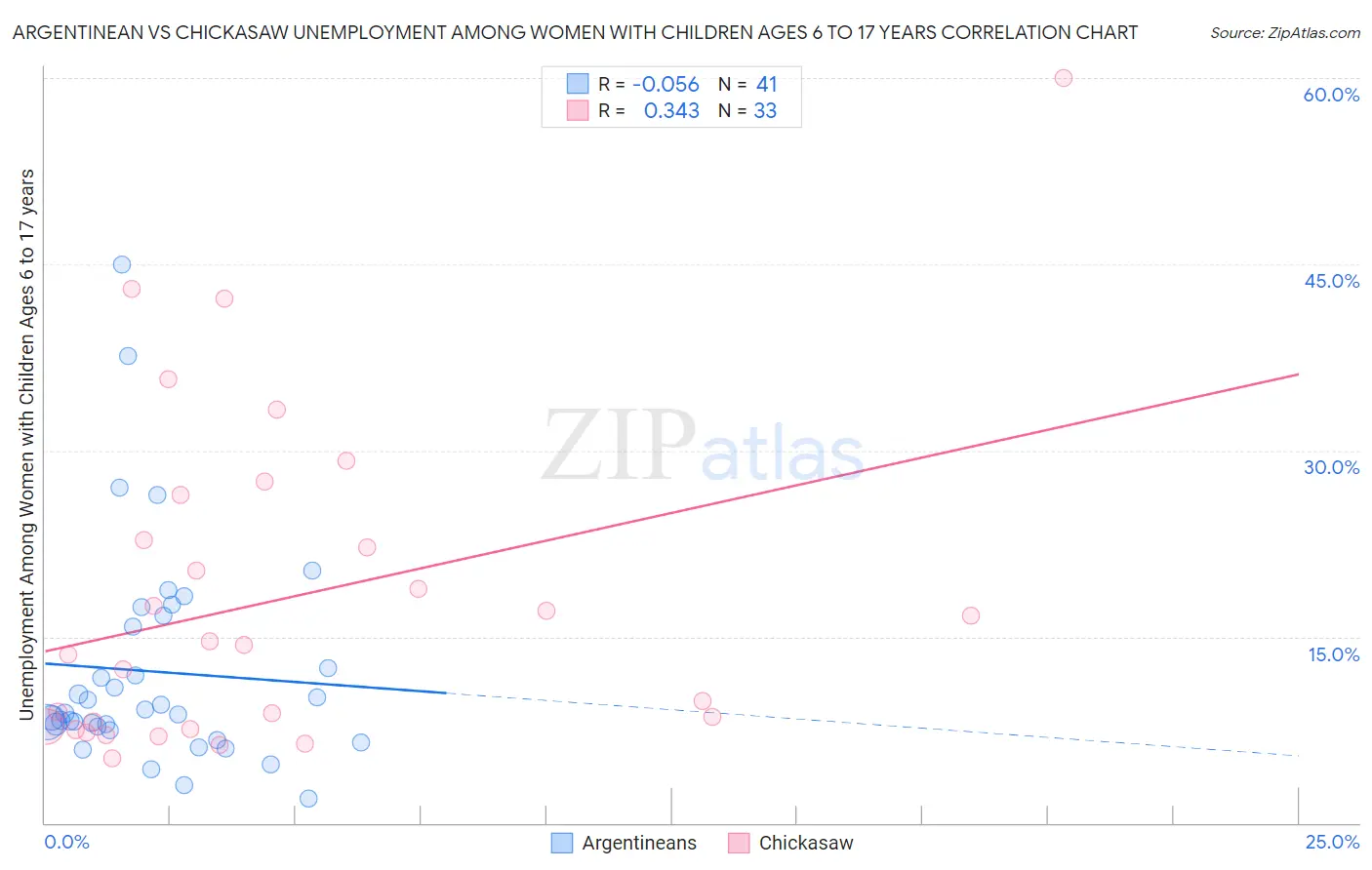 Argentinean vs Chickasaw Unemployment Among Women with Children Ages 6 to 17 years
