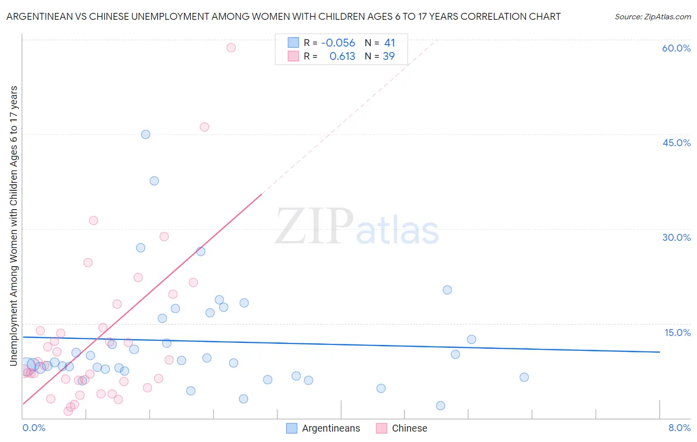 Argentinean vs Chinese Unemployment Among Women with Children Ages 6 to 17 years