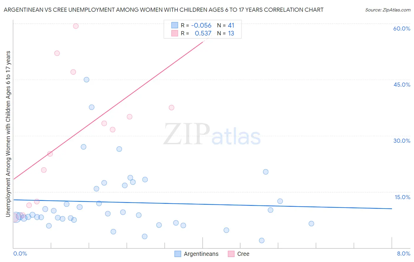 Argentinean vs Cree Unemployment Among Women with Children Ages 6 to 17 years