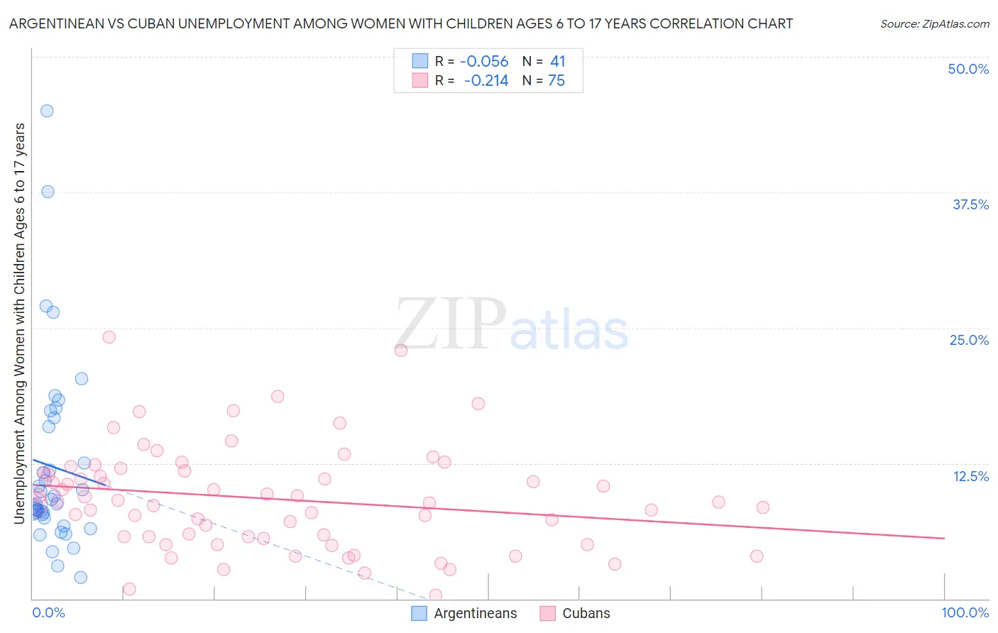 Argentinean vs Cuban Unemployment Among Women with Children Ages 6 to 17 years
