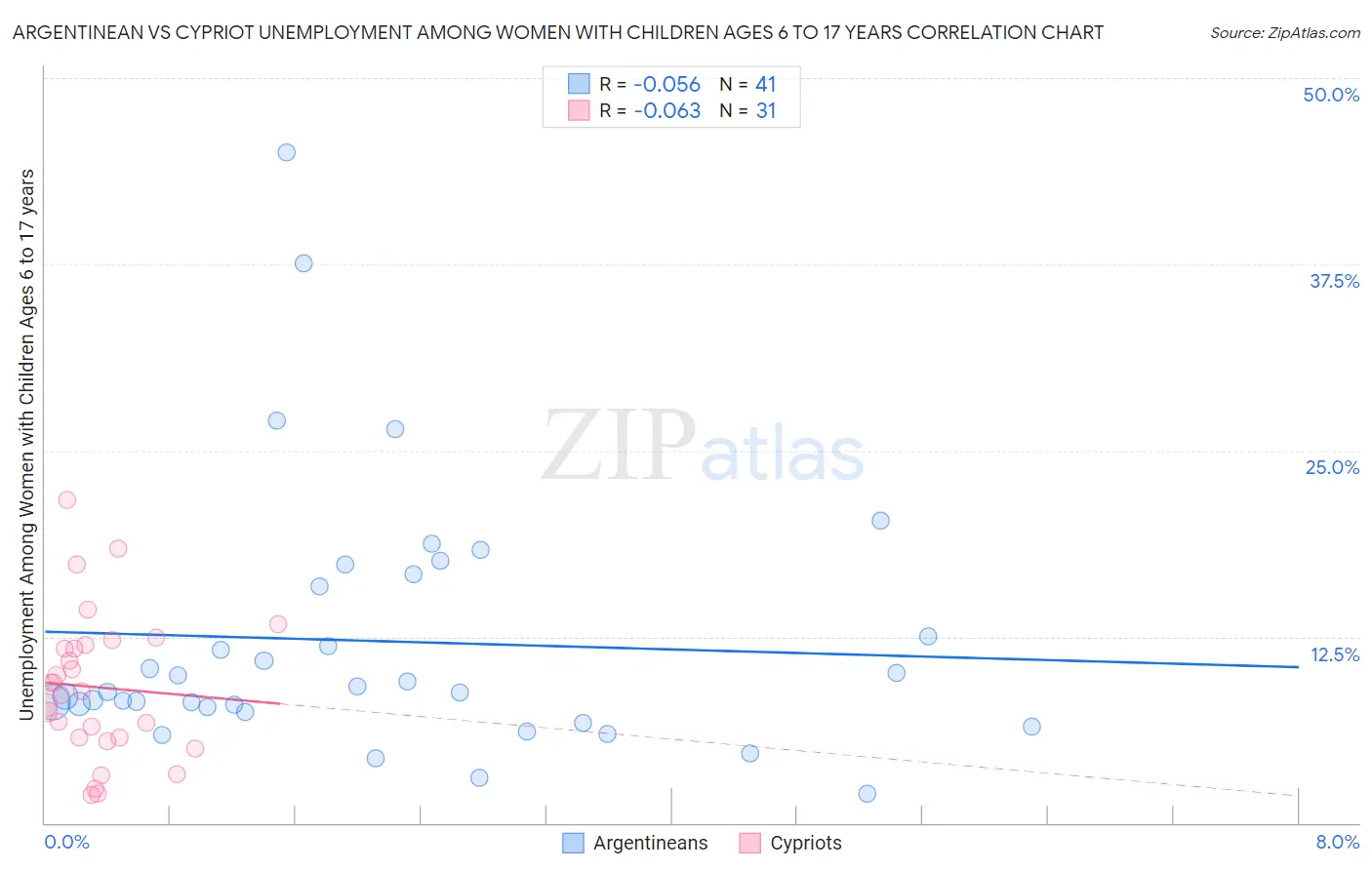 Argentinean vs Cypriot Unemployment Among Women with Children Ages 6 to 17 years