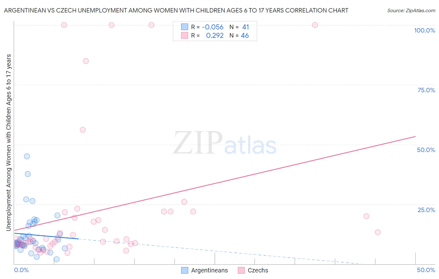 Argentinean vs Czech Unemployment Among Women with Children Ages 6 to 17 years