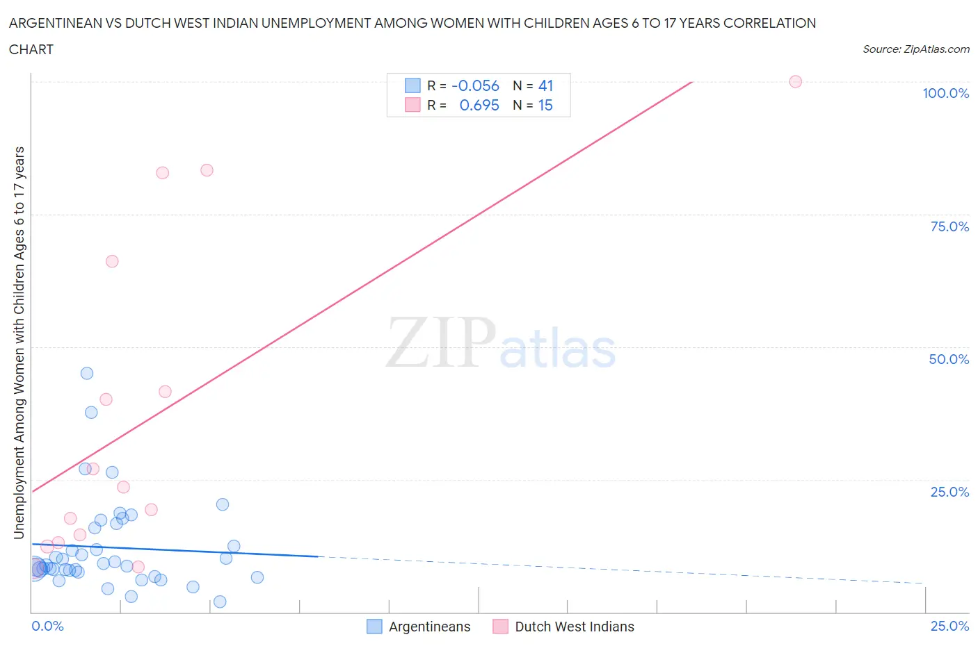 Argentinean vs Dutch West Indian Unemployment Among Women with Children Ages 6 to 17 years