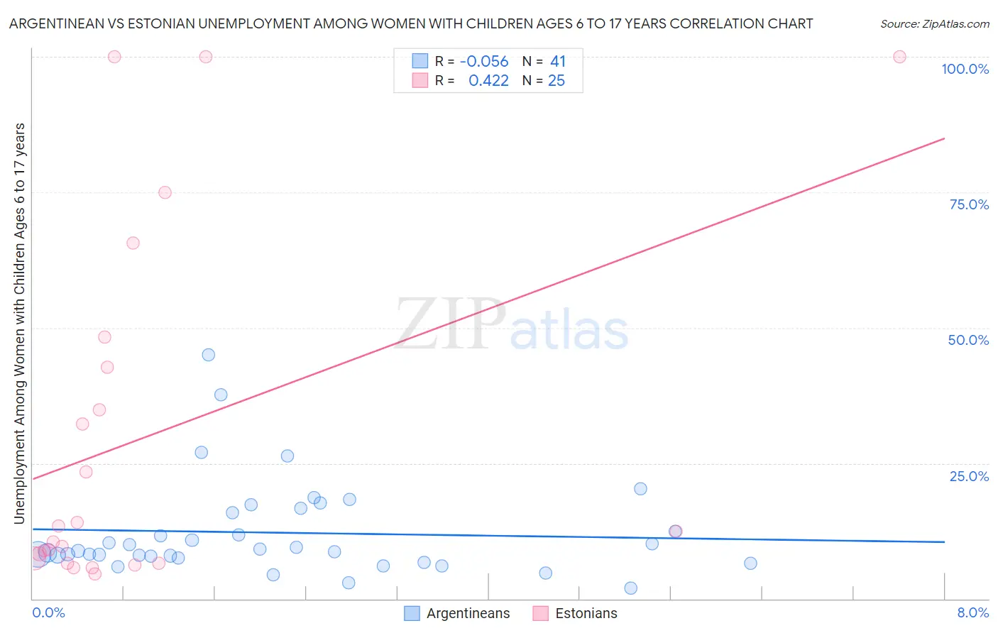 Argentinean vs Estonian Unemployment Among Women with Children Ages 6 to 17 years