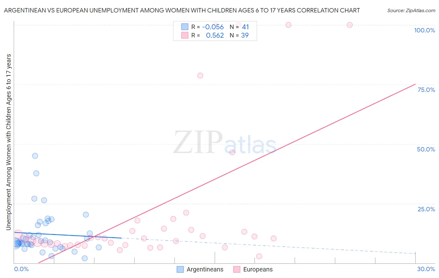 Argentinean vs European Unemployment Among Women with Children Ages 6 to 17 years