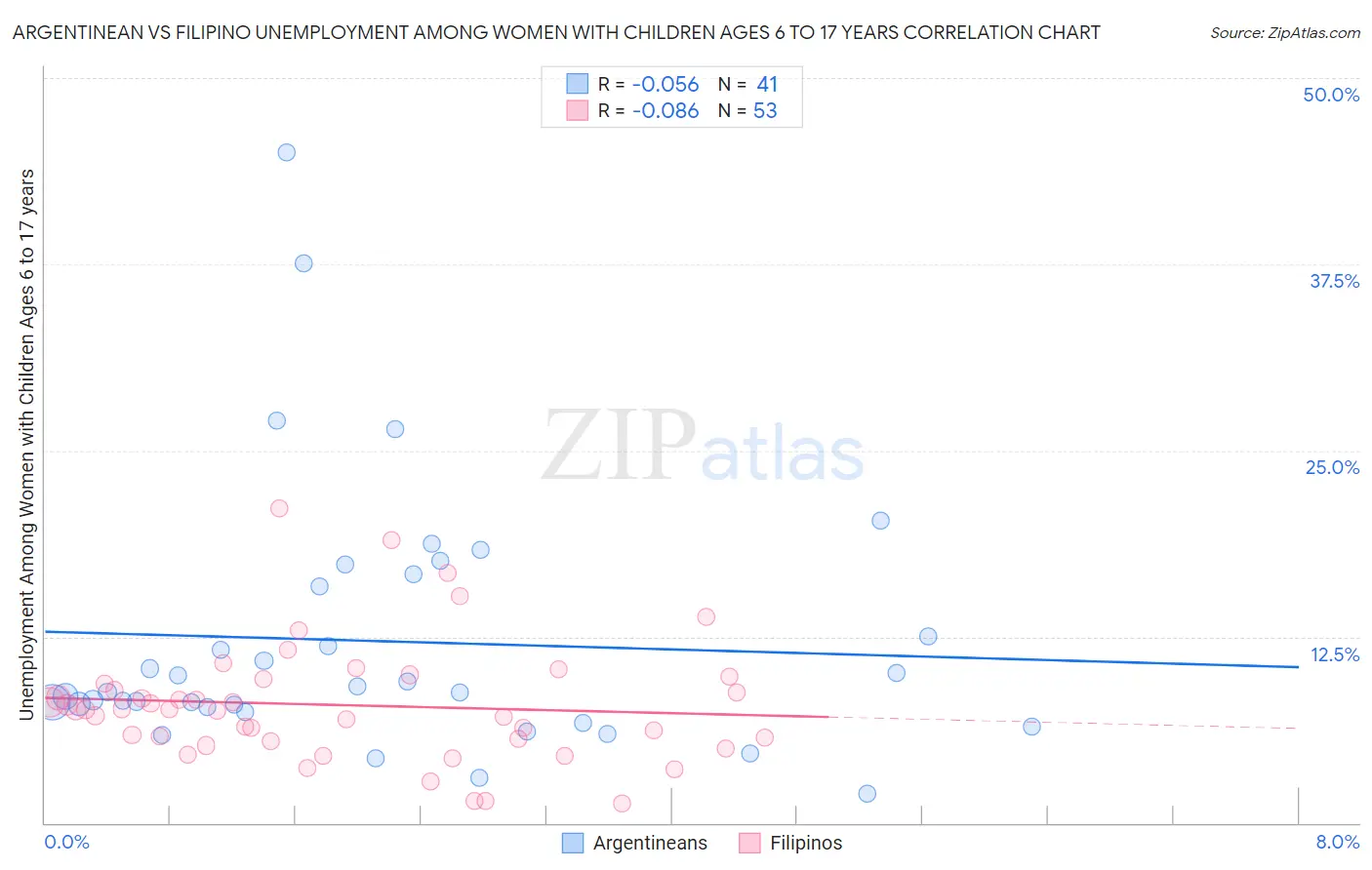 Argentinean vs Filipino Unemployment Among Women with Children Ages 6 to 17 years