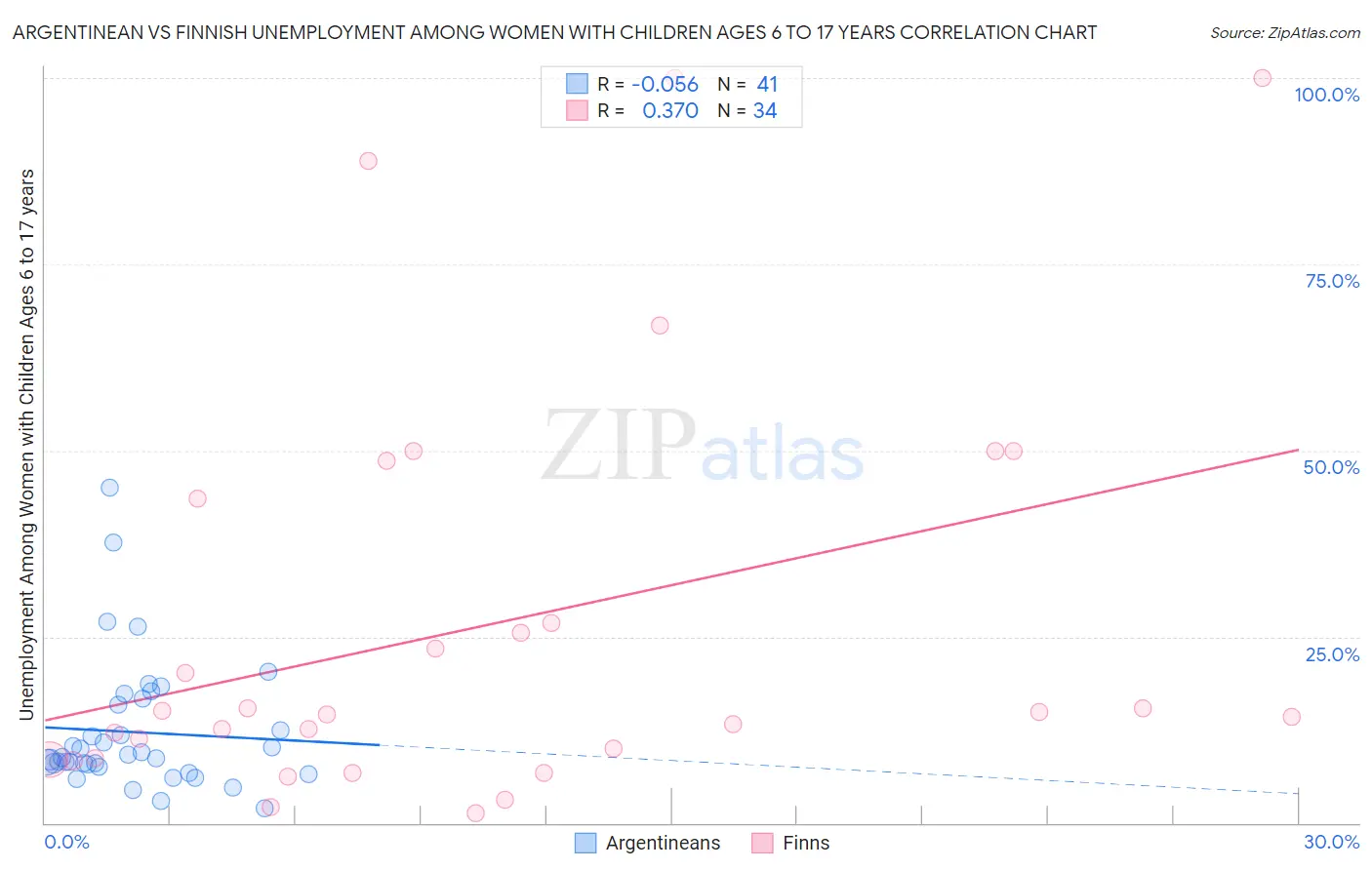Argentinean vs Finnish Unemployment Among Women with Children Ages 6 to 17 years
