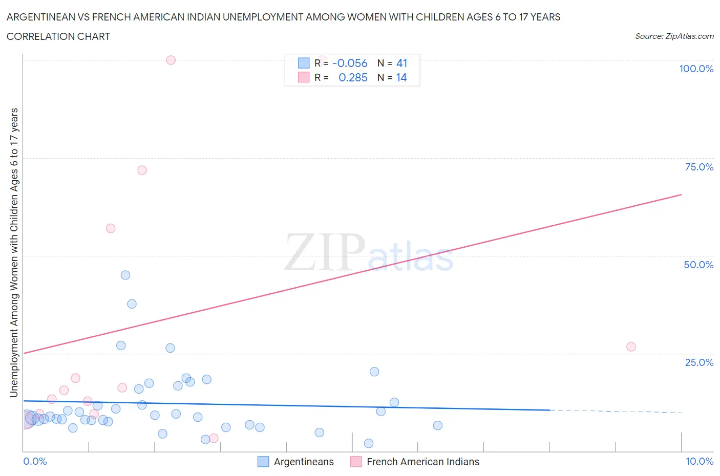Argentinean vs French American Indian Unemployment Among Women with Children Ages 6 to 17 years