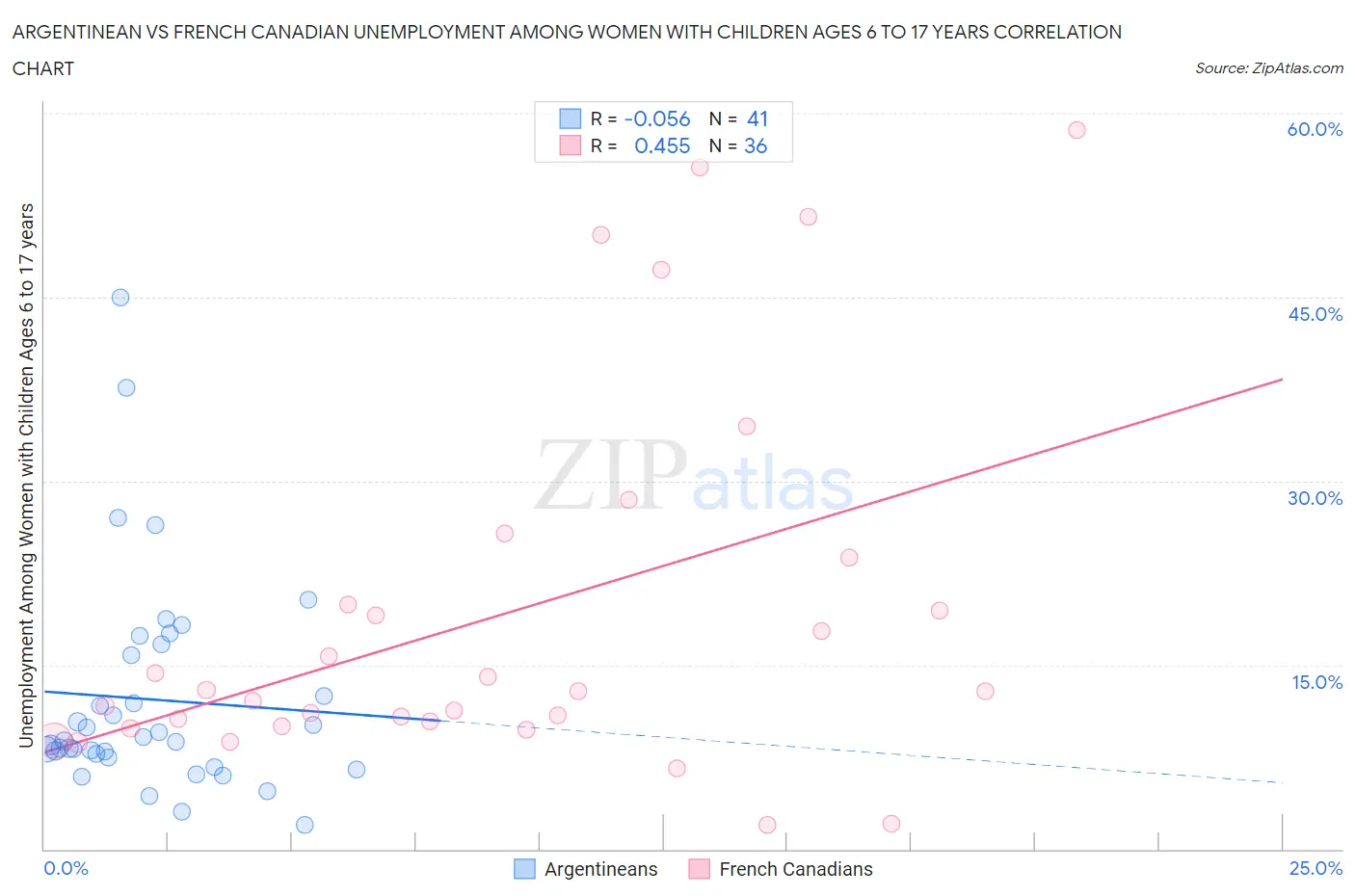 Argentinean vs French Canadian Unemployment Among Women with Children Ages 6 to 17 years