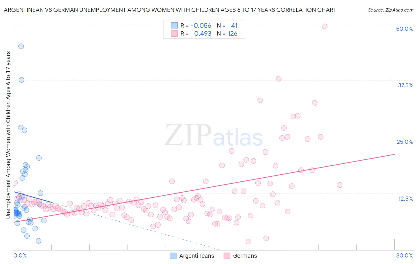 Argentinean vs German Unemployment Among Women with Children Ages 6 to 17 years