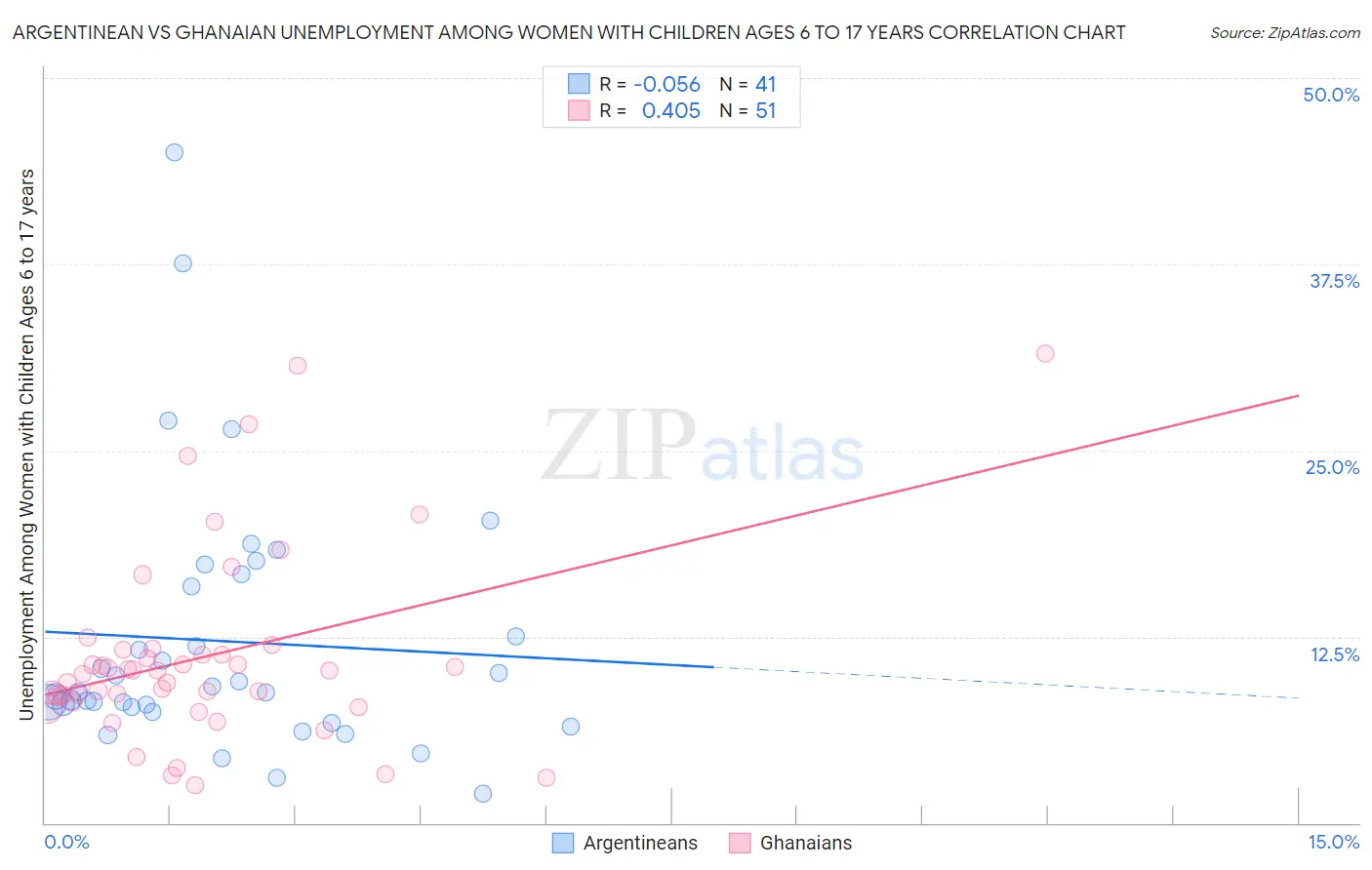 Argentinean vs Ghanaian Unemployment Among Women with Children Ages 6 to 17 years
