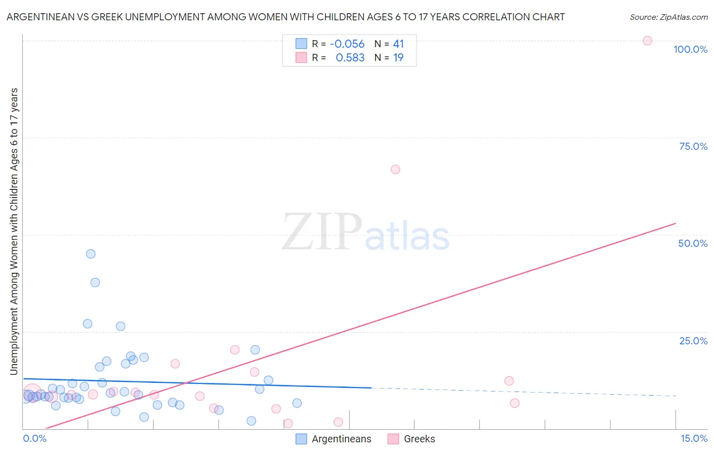 Argentinean vs Greek Unemployment Among Women with Children Ages 6 to 17 years