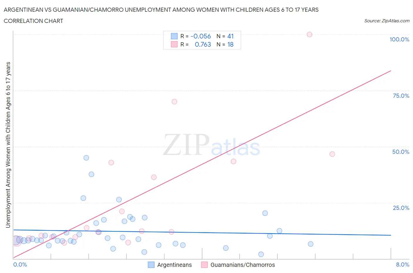 Argentinean vs Guamanian/Chamorro Unemployment Among Women with Children Ages 6 to 17 years