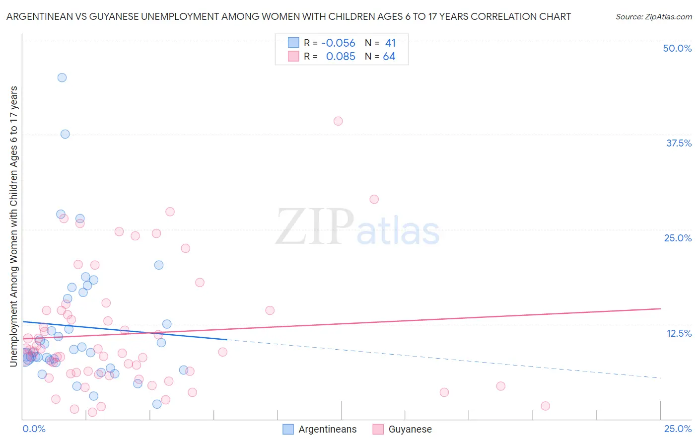 Argentinean vs Guyanese Unemployment Among Women with Children Ages 6 to 17 years