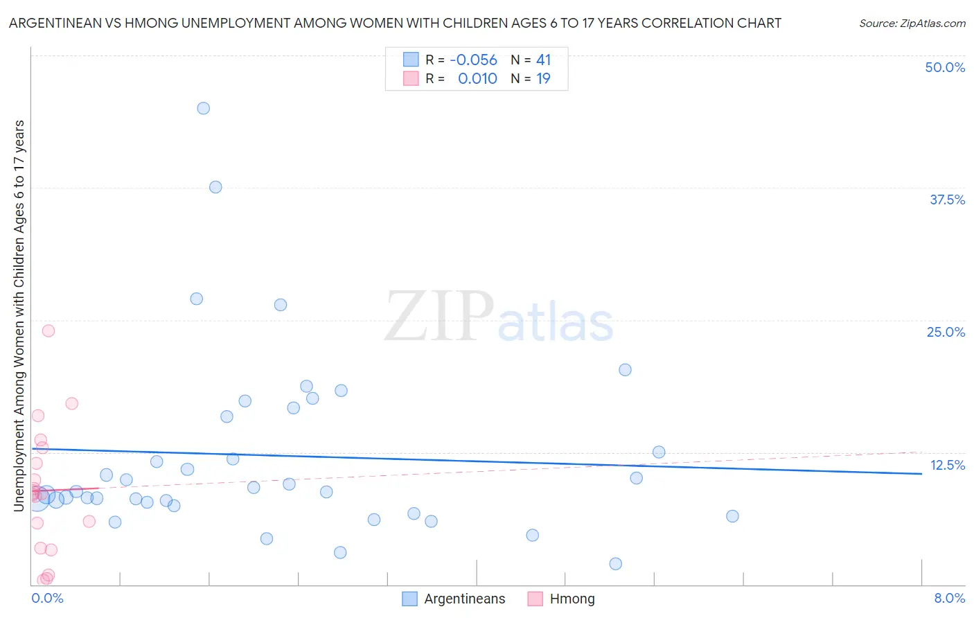 Argentinean vs Hmong Unemployment Among Women with Children Ages 6 to 17 years