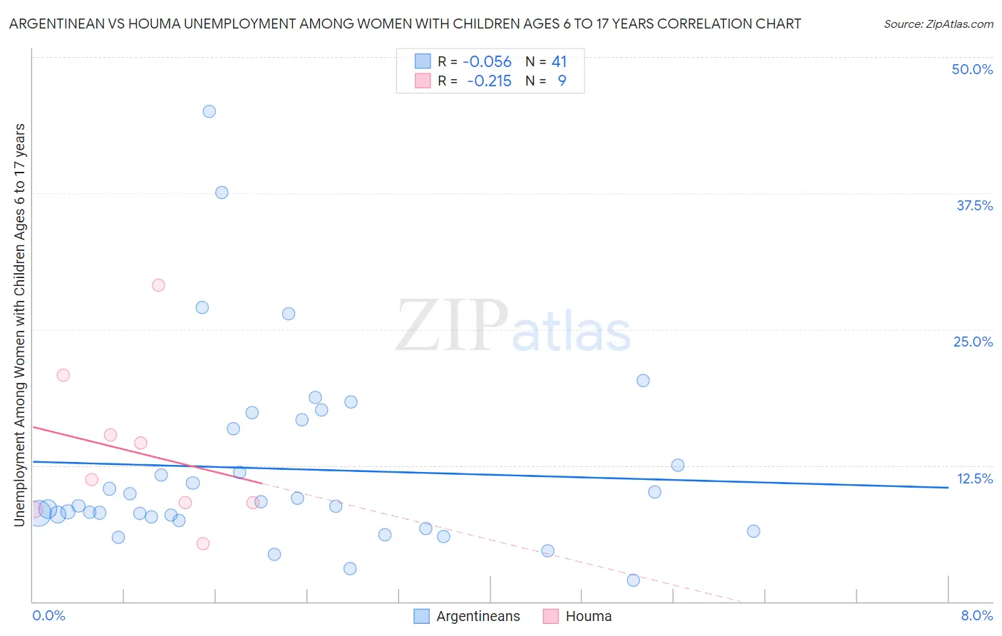 Argentinean vs Houma Unemployment Among Women with Children Ages 6 to 17 years