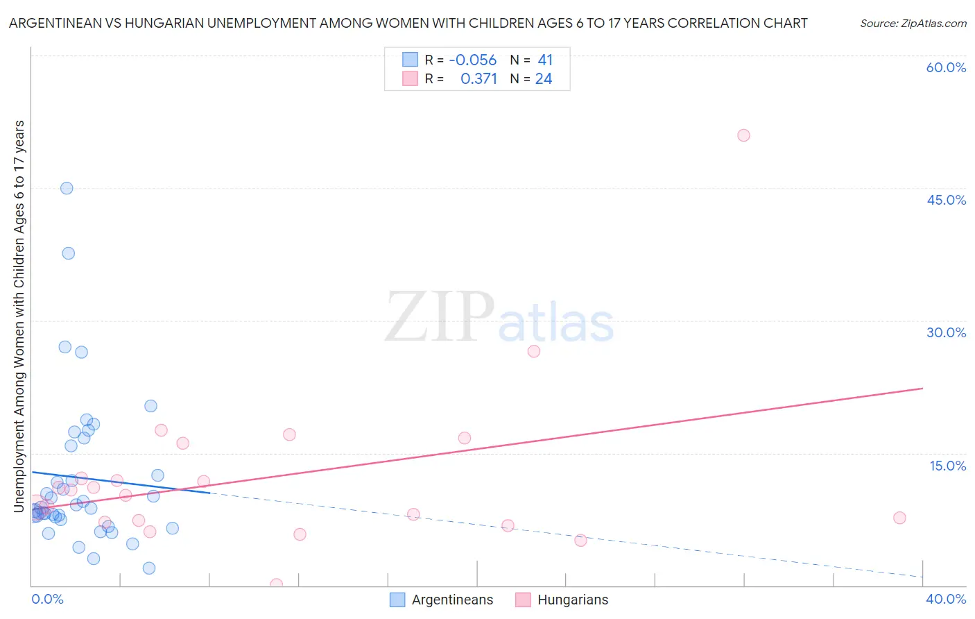 Argentinean vs Hungarian Unemployment Among Women with Children Ages 6 to 17 years
