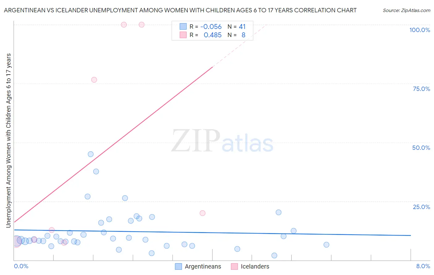 Argentinean vs Icelander Unemployment Among Women with Children Ages 6 to 17 years