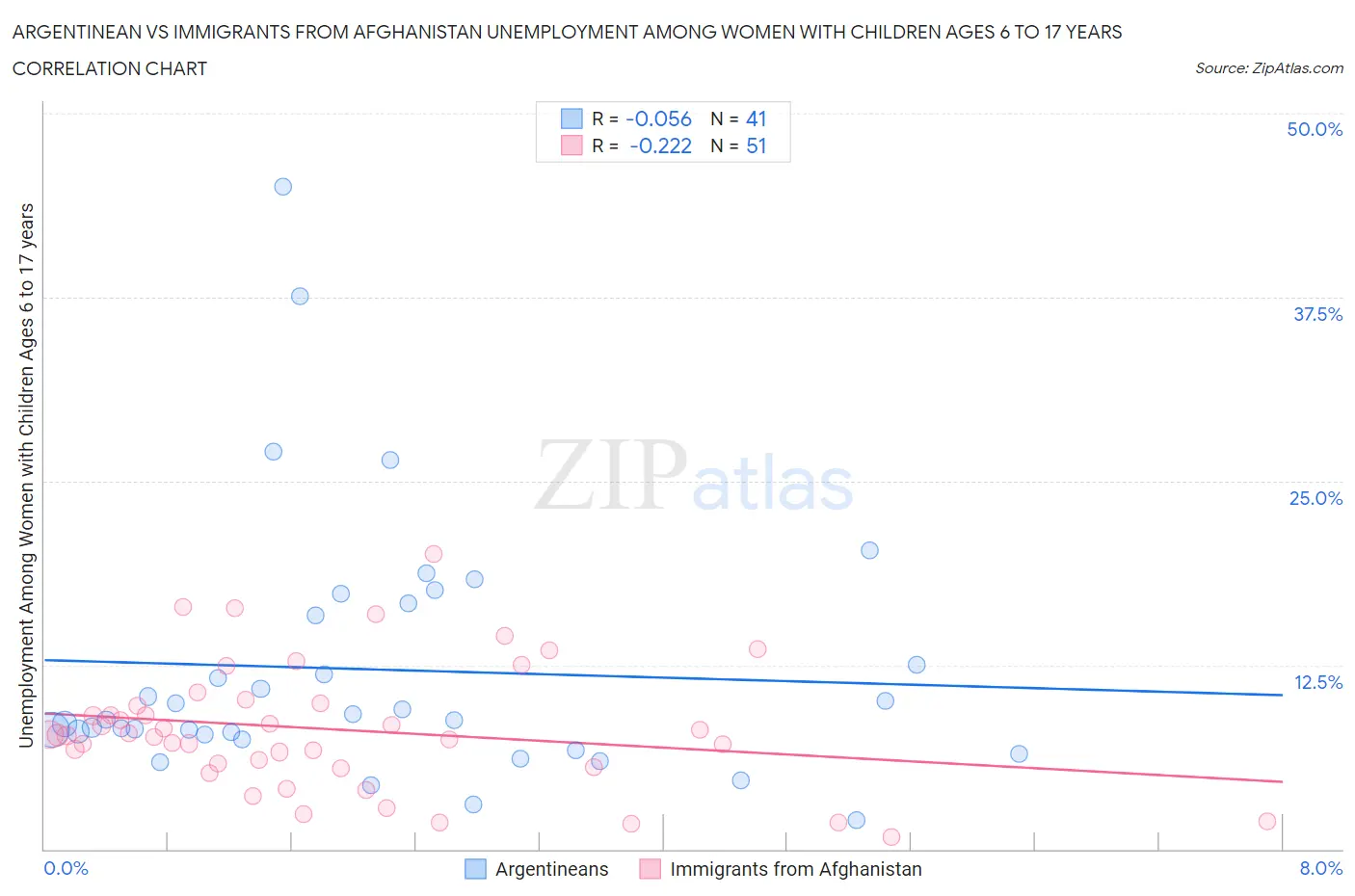 Argentinean vs Immigrants from Afghanistan Unemployment Among Women with Children Ages 6 to 17 years