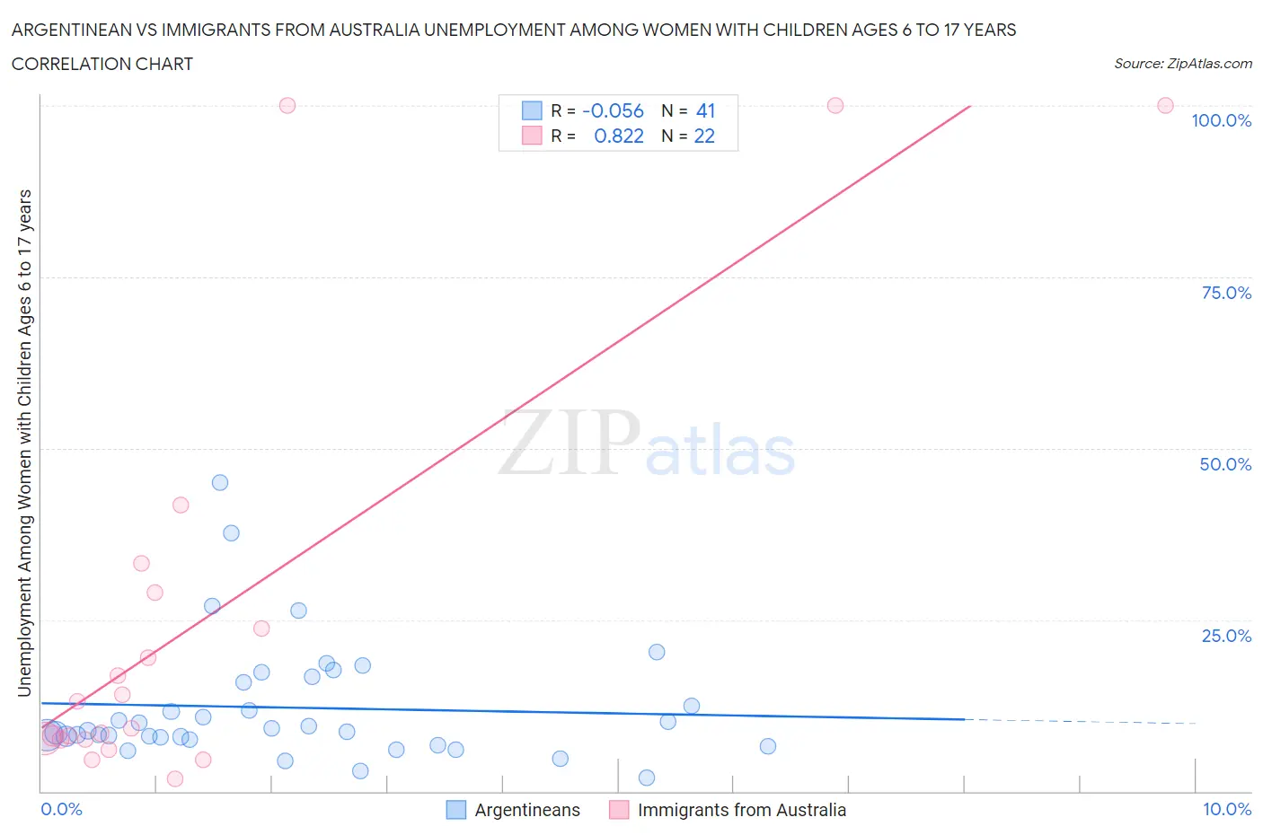 Argentinean vs Immigrants from Australia Unemployment Among Women with Children Ages 6 to 17 years