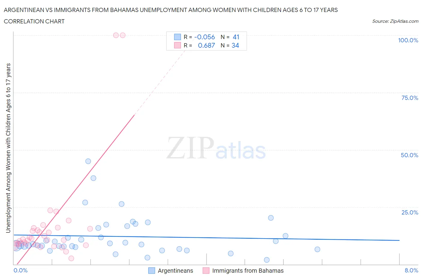Argentinean vs Immigrants from Bahamas Unemployment Among Women with Children Ages 6 to 17 years