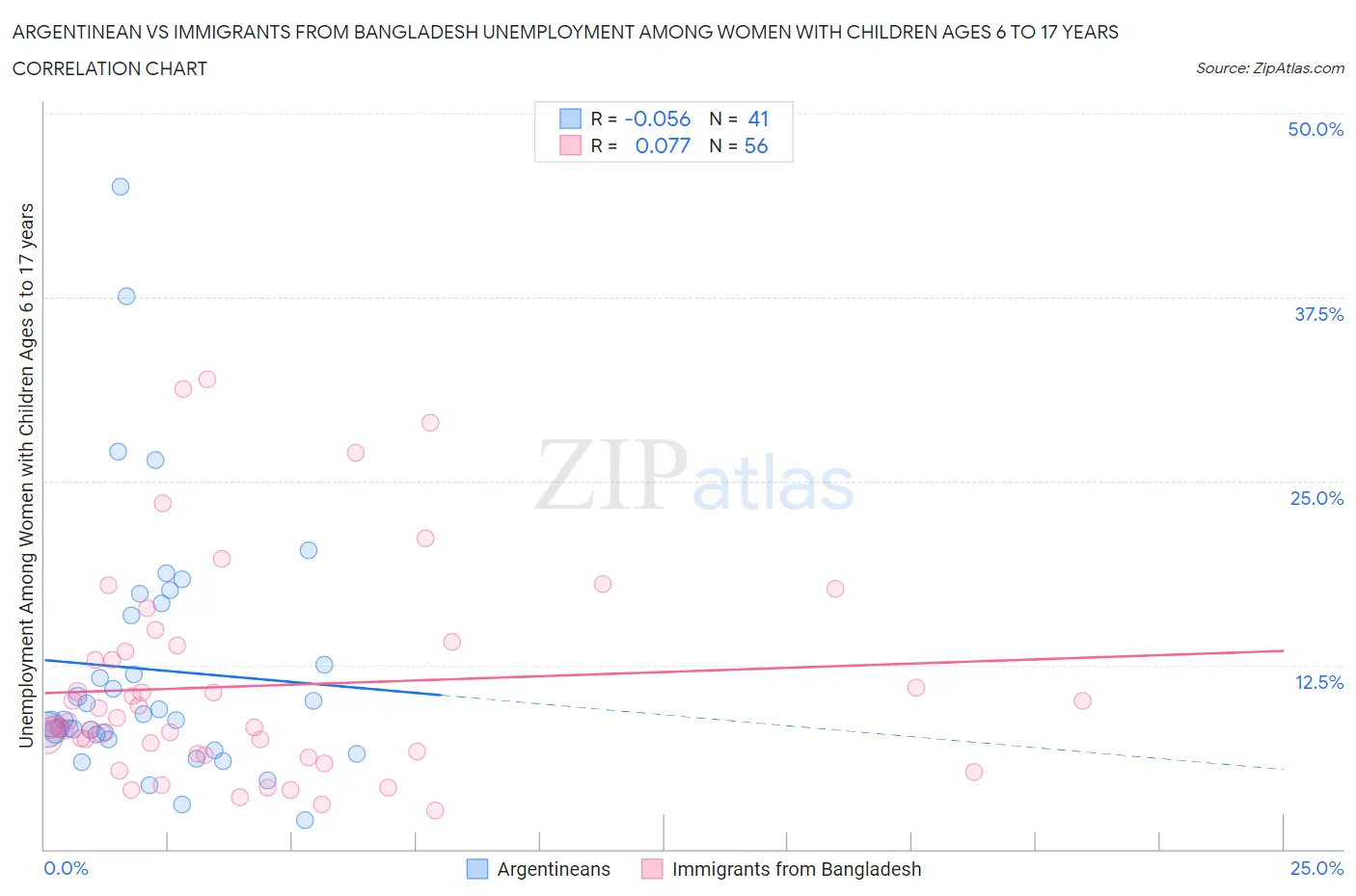 Argentinean vs Immigrants from Bangladesh Unemployment Among Women with Children Ages 6 to 17 years