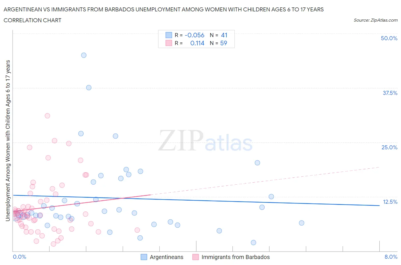 Argentinean vs Immigrants from Barbados Unemployment Among Women with Children Ages 6 to 17 years