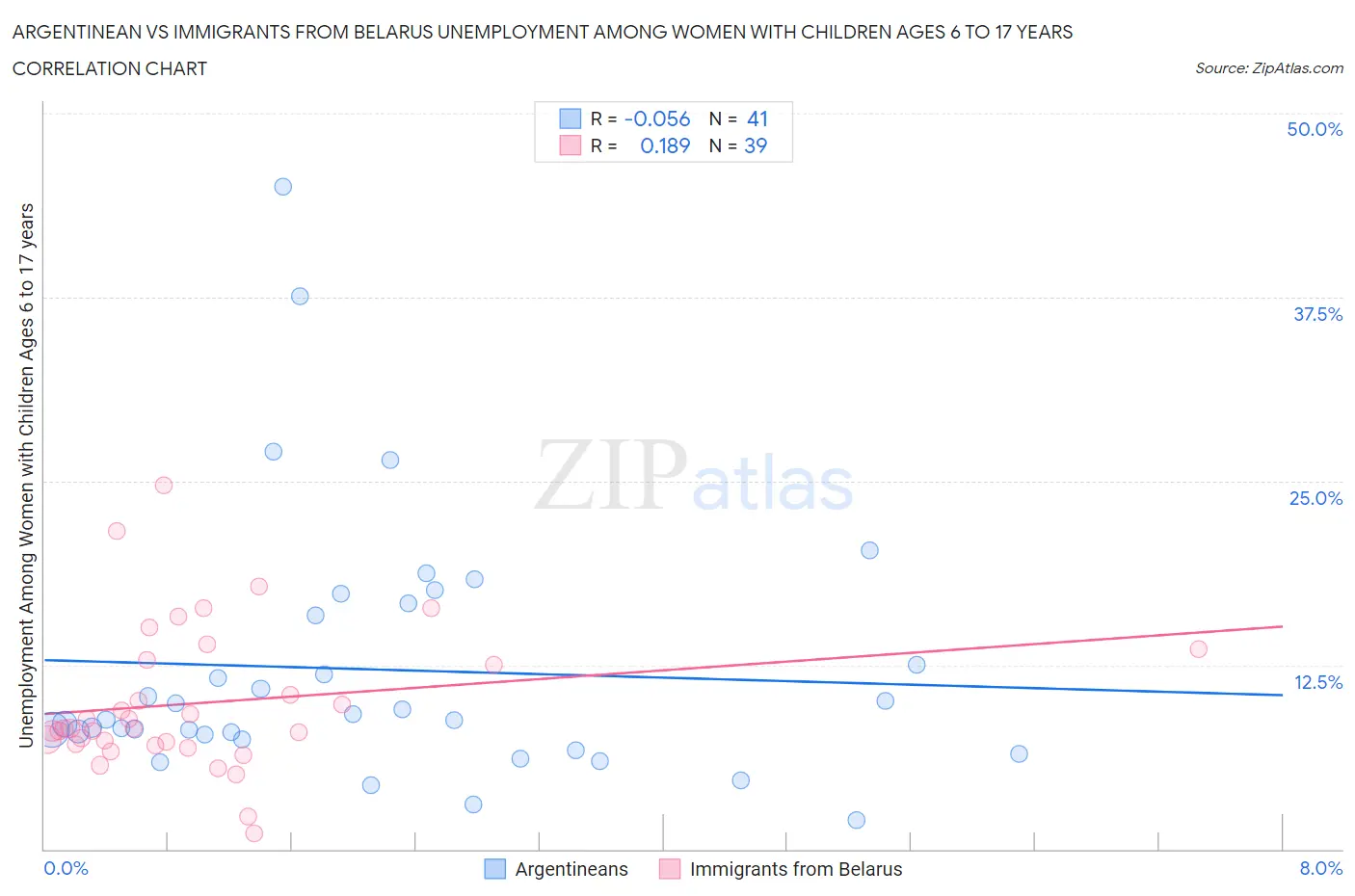 Argentinean vs Immigrants from Belarus Unemployment Among Women with Children Ages 6 to 17 years