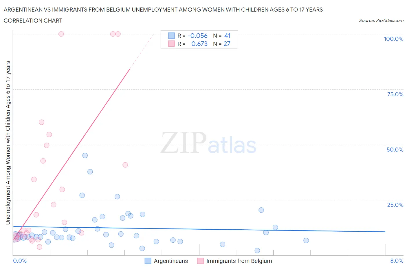Argentinean vs Immigrants from Belgium Unemployment Among Women with Children Ages 6 to 17 years