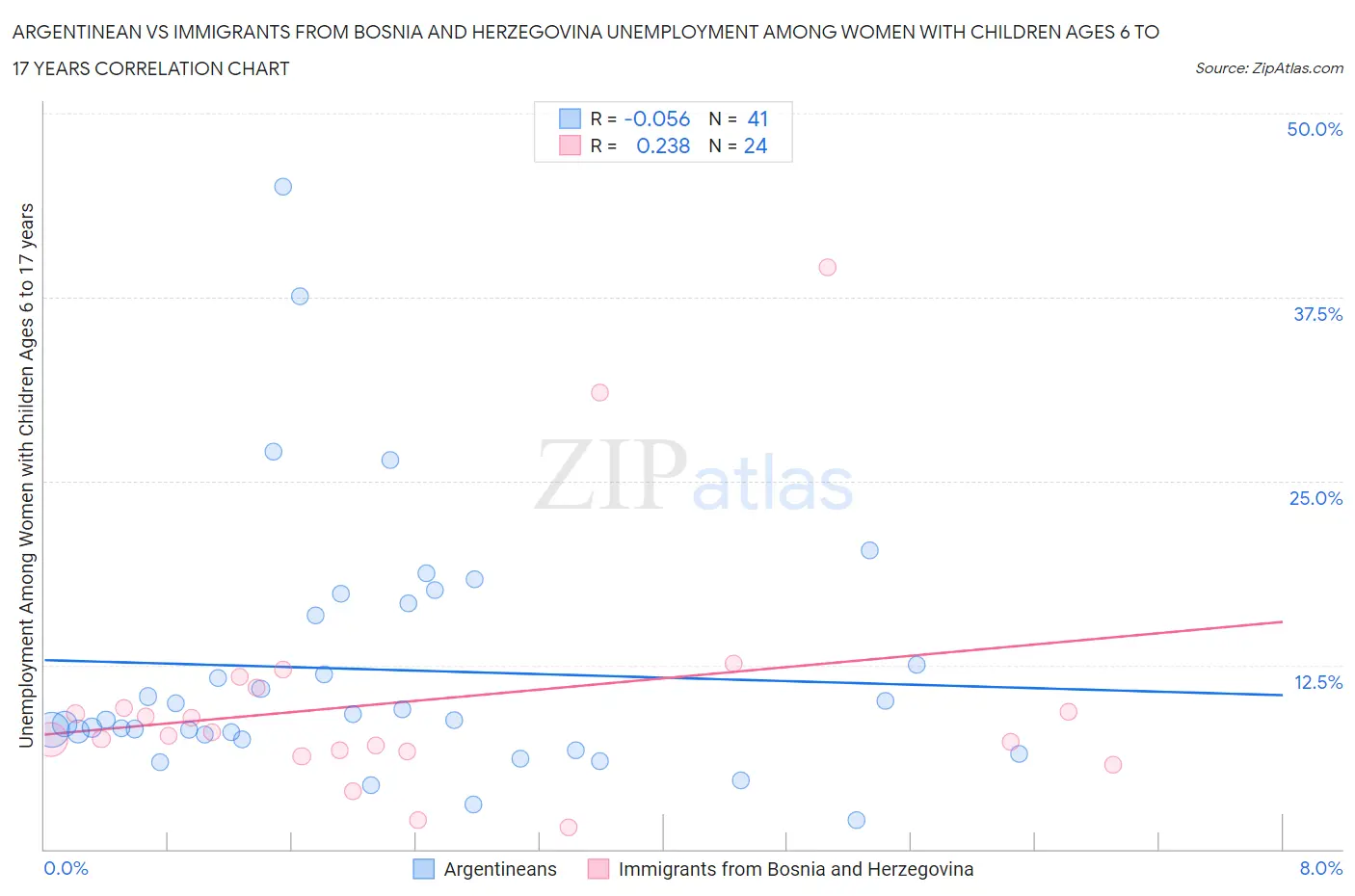 Argentinean vs Immigrants from Bosnia and Herzegovina Unemployment Among Women with Children Ages 6 to 17 years